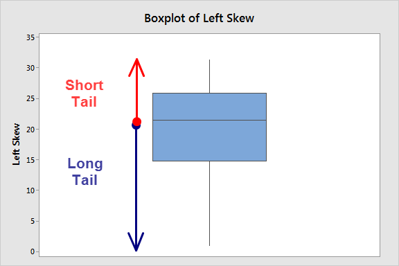 Boxplot of a left-skewed distribution.